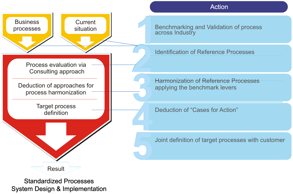 Implementation-services